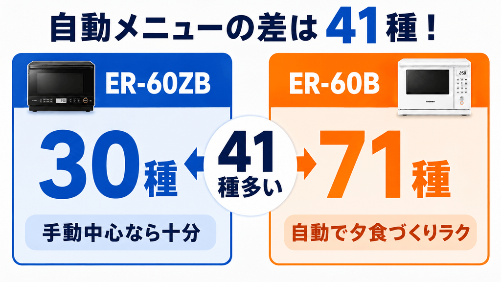 ER-60ZBとER-60Bの違いを比較 自動メニュー数