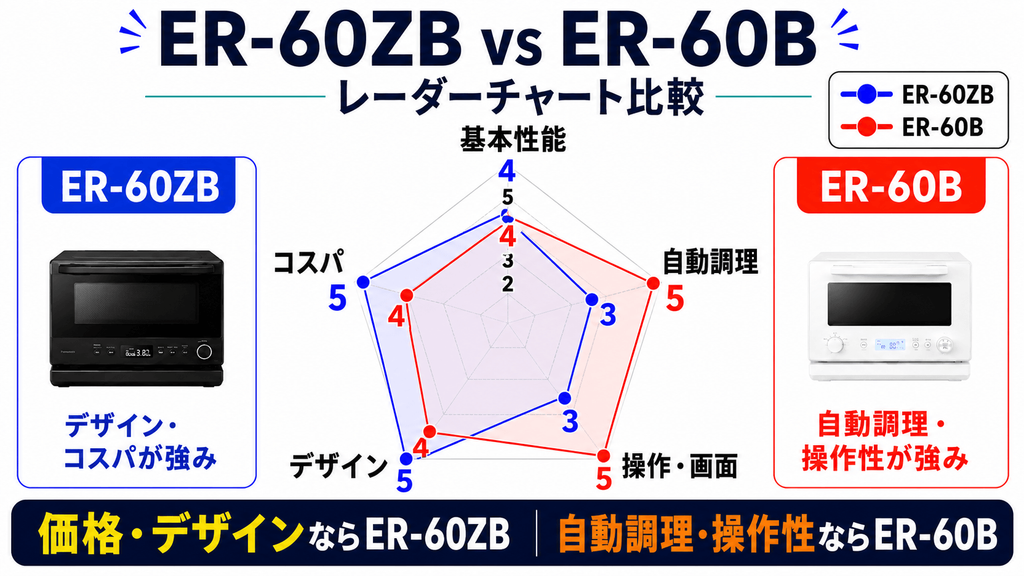 ER-60ZBとER-60Bレーダーチャート比較