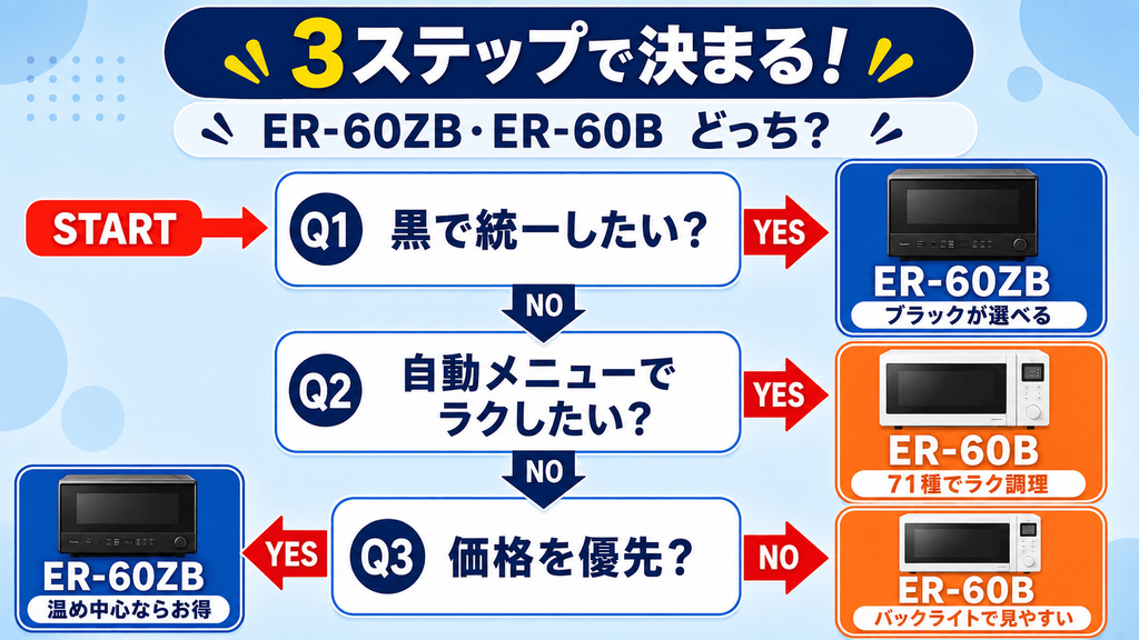 ER-60ZBとER-60B YES/NO診断チャート