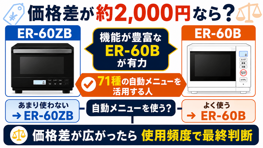 ER-60ZBとER-60B 価格差が2,000円以内なら機能が豊富なER-60Bが有力