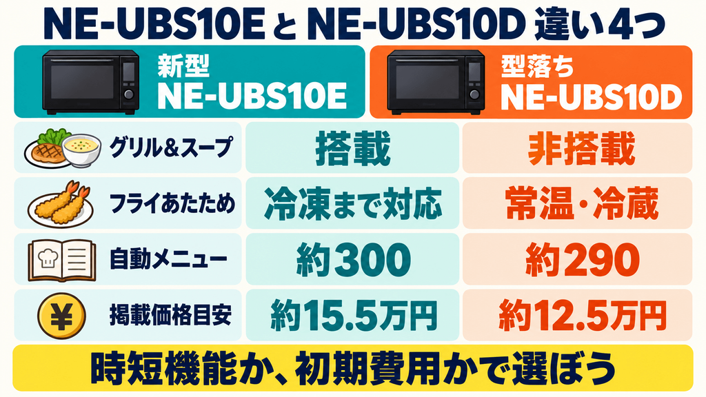 新型NE-UBS10Eと型落ちNE-UBS10Dの主な違い・価格比較表