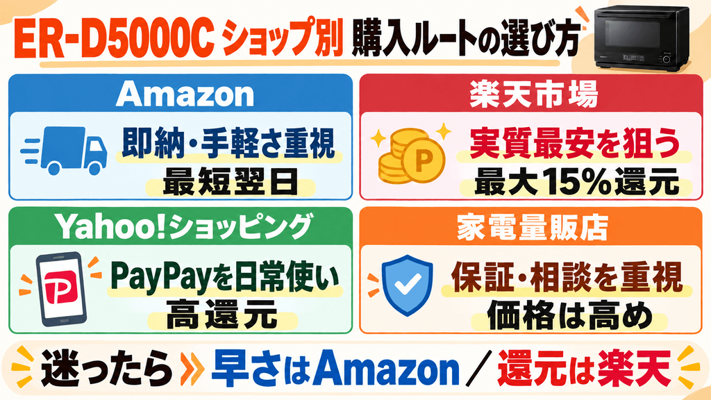 ショップ別に見るER-D5000Cを安く買う方法とメリット・デメリット