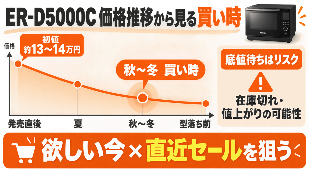 ER-D5000Cの買い時を見極める基準：最安値が出る時期とセール傾向　例年の価格推移から見る底値サイクル