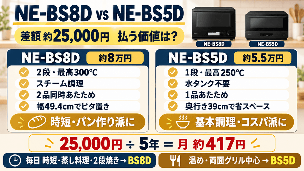 NE-BS8DとNE-BS5D違い比較まとめ