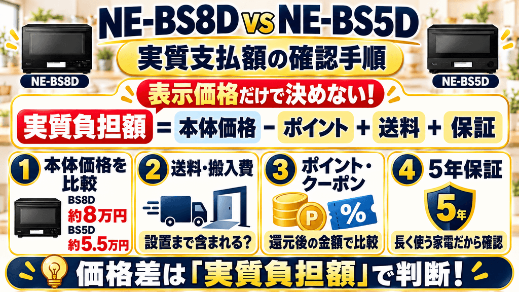 NE-BS8DとNE-BS5Dの実売価格差を比較|上位モデルの追加機能に払う価値はあるか? 最新価格と実質支払額の確認手順