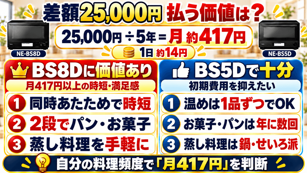 NE-BS8DとNE-BS5Dの実売価格差を比較|上位モデルの追加機能に払う価値はあるか? 差額25,000円の投資に見合うかどうかの客観的試算