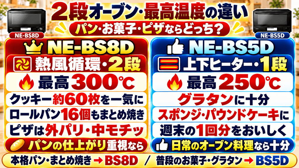 調理機能の違いを比較|NE-BS8DとNE-BS5Dで毎日の料理はどう変わる? 2段オーブンと最高300℃(製パン・製菓・ピザ)