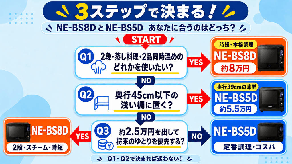 NE-BS8DとNE-BS5DのYES/NO診断