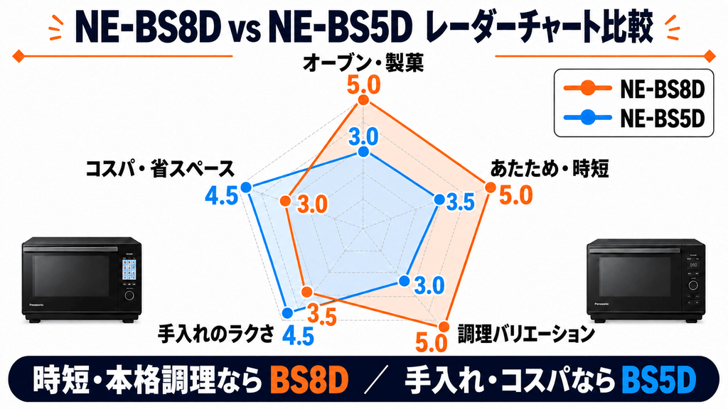 NE-BS8DとNE-BS5D レーダーチャート比較