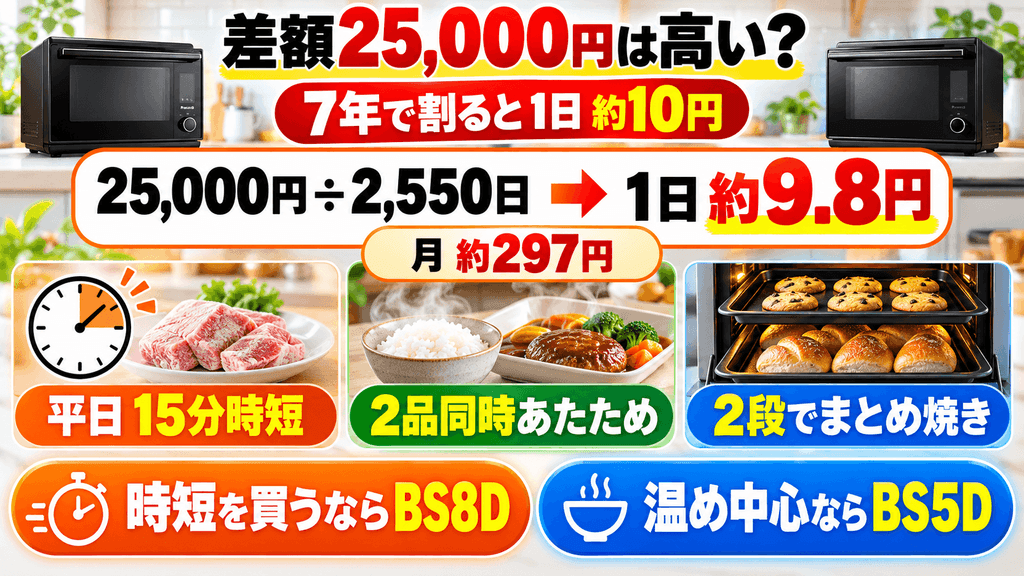NE-BS8DとNE-BS5Dの差額25,000円は高い?日割りで考えると「1日たった10円」の差