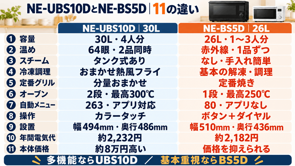 NE-UBS10DとNE-BS5Dの決定的な違い11項目を徹底比較