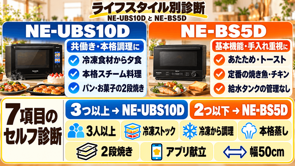 【ライフスタイル別診断】NE-UBS10DとNE-BS5Dのどっちがおすすめ？