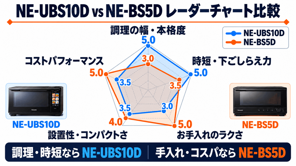 NE-UBS10DとNE-BS5Dのレーダーチャート比較