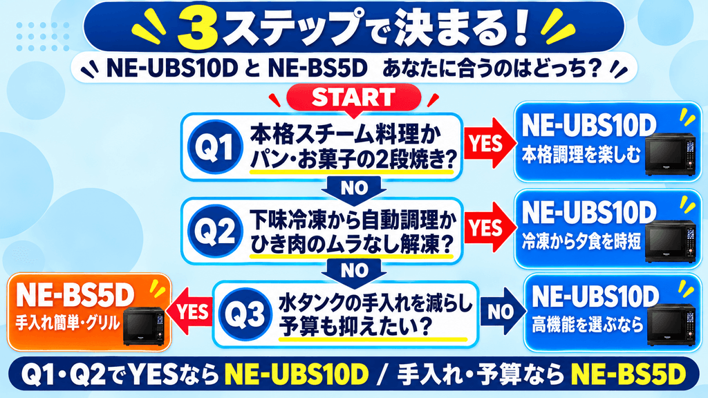 NE-UBS10DとNE-BS5DのYES/NO診断