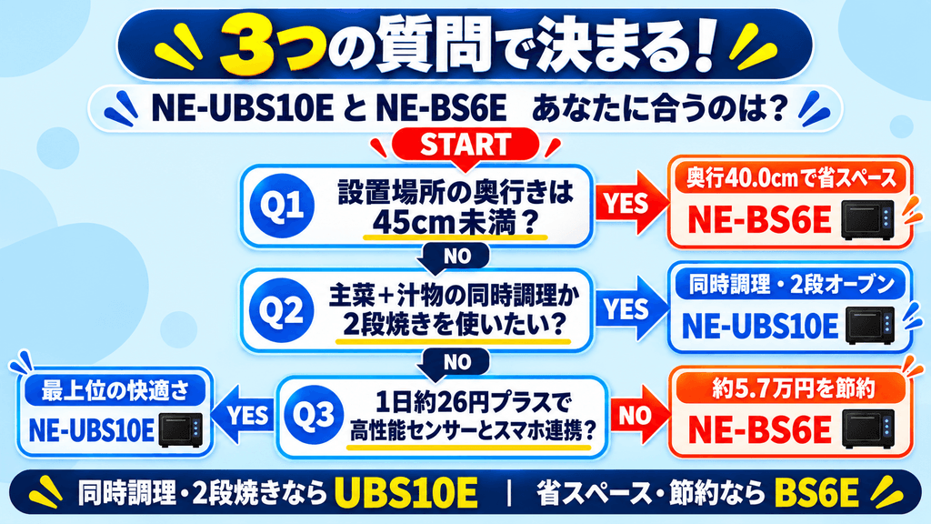 NE-UBS10EとNE-BS6EのYES/NO診断