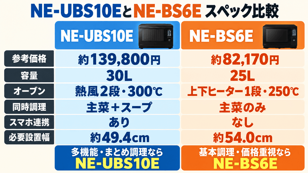 NE-UBS10EとNE-BS6Eのスペック比較表