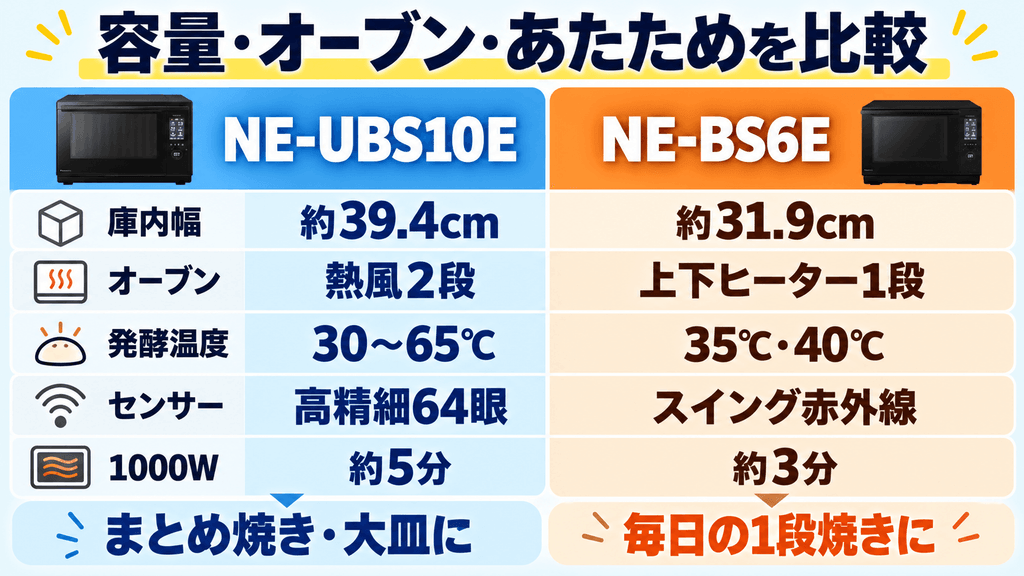NE-UBS10EとNE-BS6Eの容量・オーブン・あたため性能の差