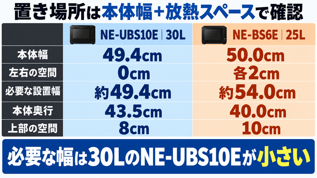 設置サイズとお手入れの違いを比較 設置に必要な幅はNE-UBS10E(左右ピッタリ)のほうが狭い