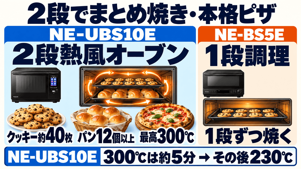 NE-UBS10EにあってNE-BS5Eにない決定的な違い　「2段コンベクションオーブン（最高300℃）」
