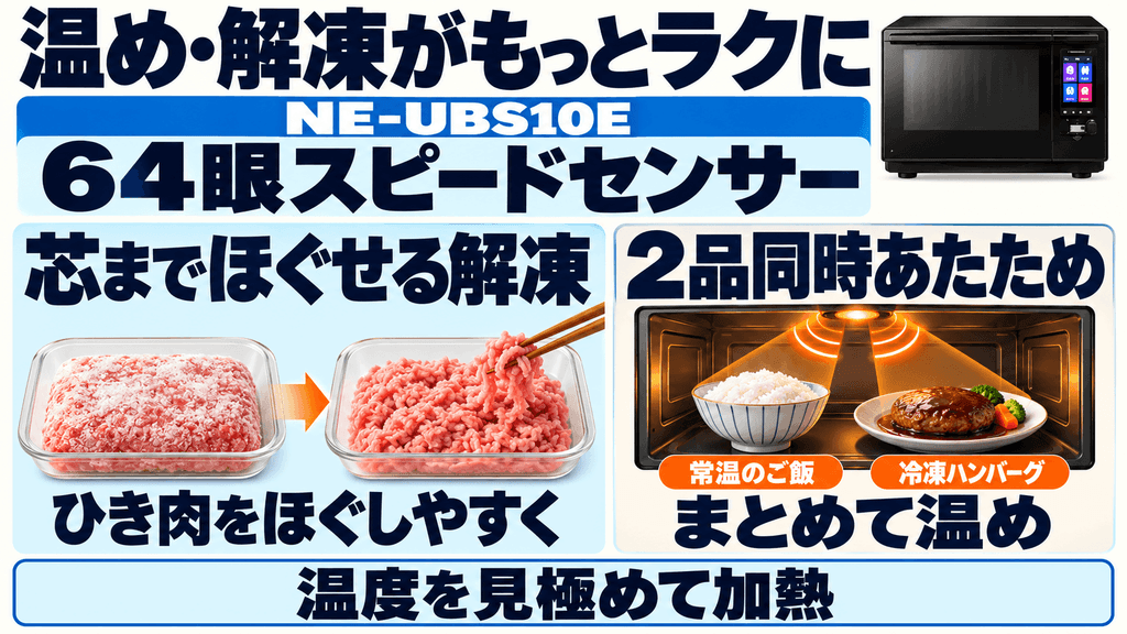 NE-UBS10E「64眼スピードセンサー」と「芯までほぐせる解凍」