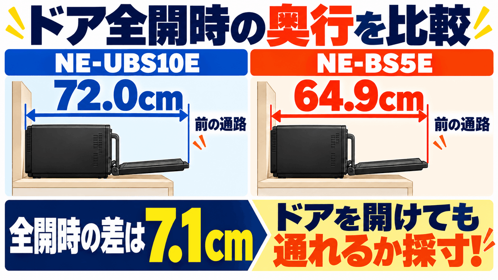 NE-UBS10EとNE-BS5E購入前の注意点　ドアを開けたときの「最大奥行き」とキッチンの通路幅