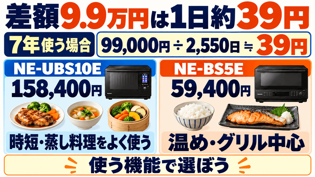 NE-UBS10EにあってNE-BS5Eにない決定的な違い　1日約39円の投資｜約9.9万円の価格差