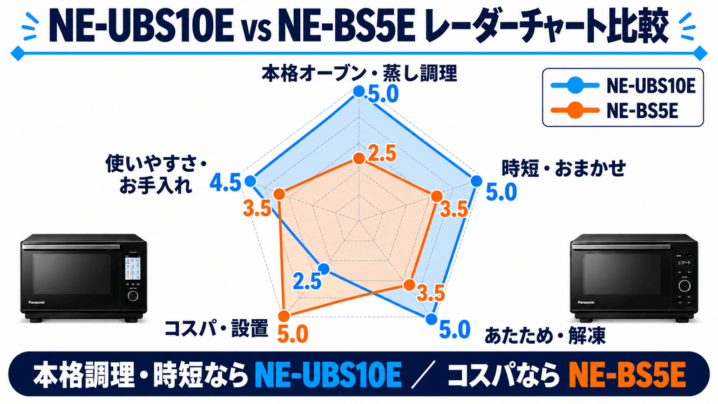 NE-UBS10EとNE-BS5Eのレーダーチャート比較