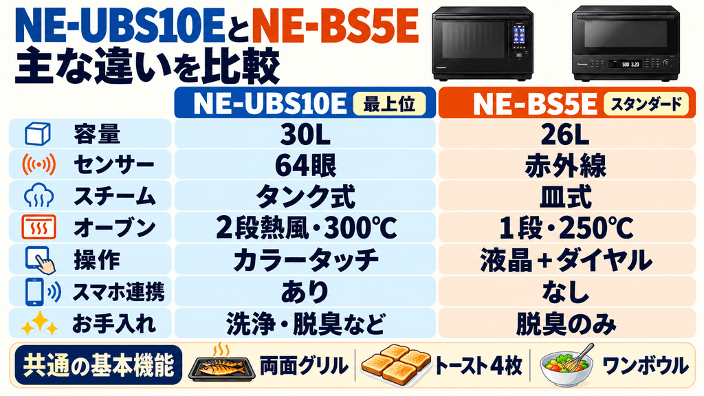 NE-UBS10EとNE-BS5Eの違いを一覧表で徹底比較
