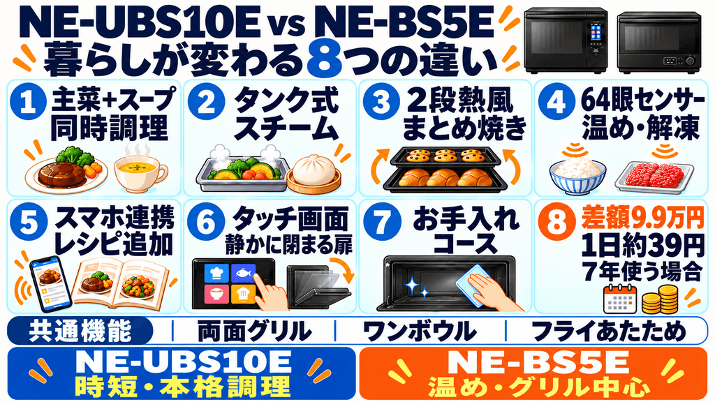 NE-UBS10EとNE-BS5Eの8つの違い比較まとめ