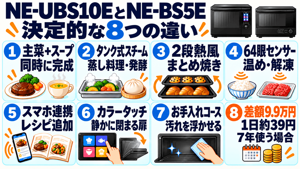 NE-UBS10EにあってNE-BS5Eにない決定的な8つの違い