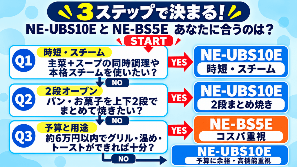 NE-UBS10EとNE-BS5Eのレーダーチャート比較