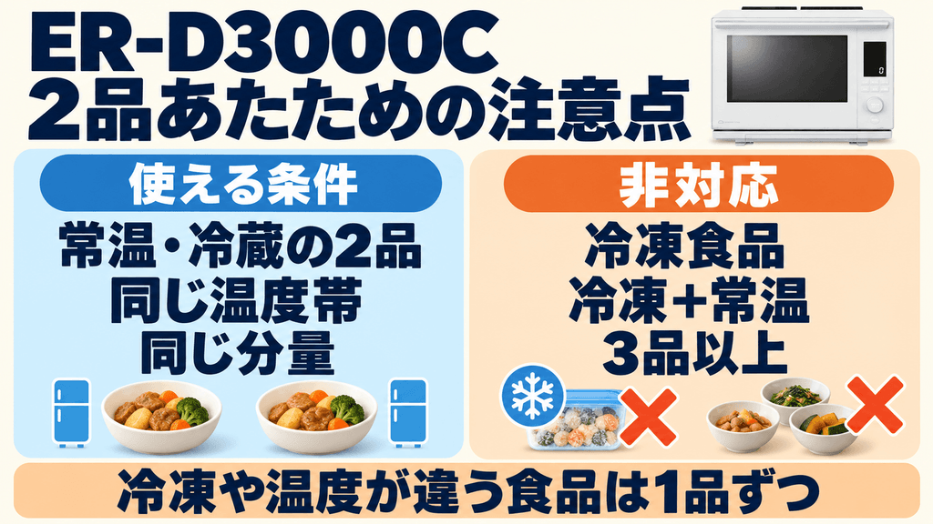 ER-D3000Cを購入する前に必ず確認したい注意点 「2品同時あたため」は冷凍食品・3品以上の配置には非対応