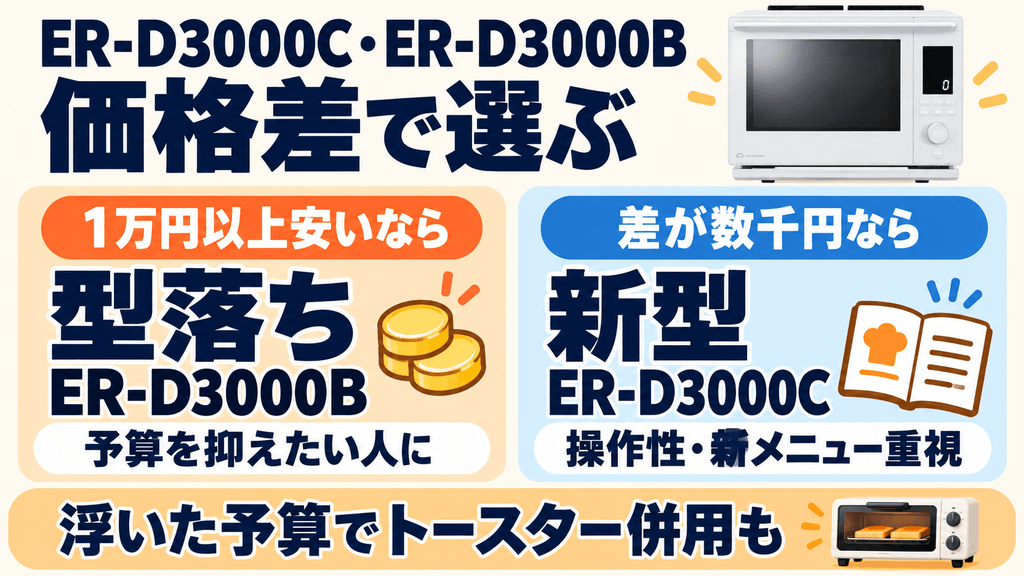 実売価格差が1万円以上あるなら型落ちER-D3000Bも有力な選択肢