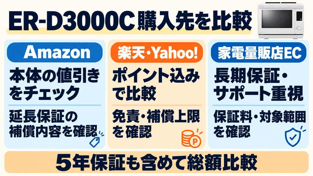 ER-D3000Cを安心できる購入先の選び方 Amazon・楽天・Yahoo!・大手家電量販店の比較