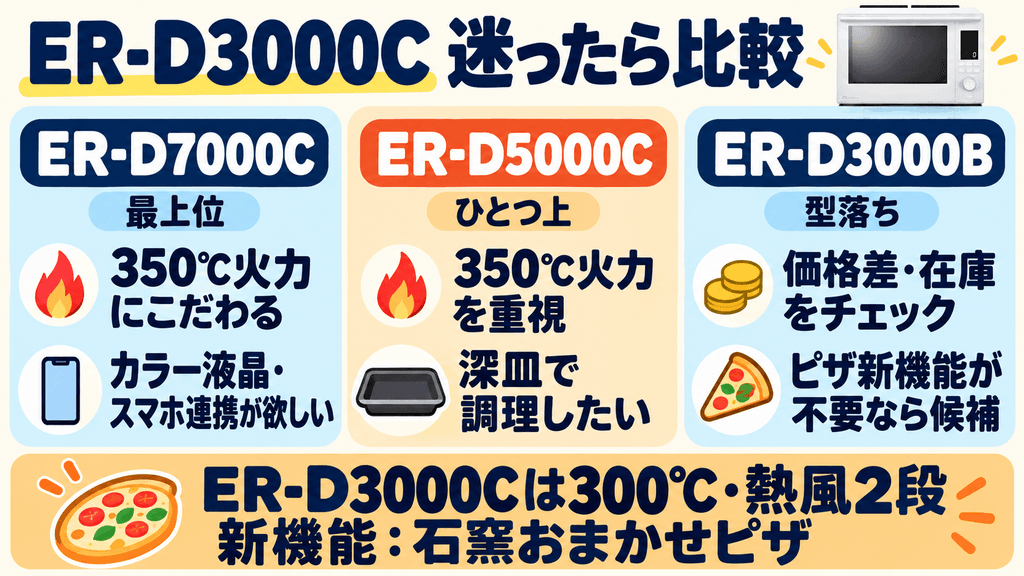 上位モデルや型落ちと迷ったら？ER-D3000Cとの違いを徹底比較