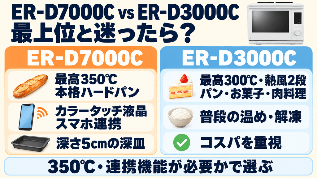 ER-D3000Cと最上位モデル「ER-D7000C」との違い