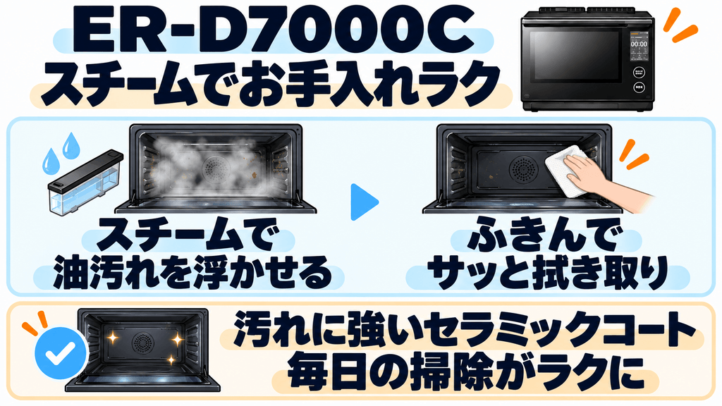 ER-D7000Cの良い口コミ・評価されている点 スチームでお手入れがラク