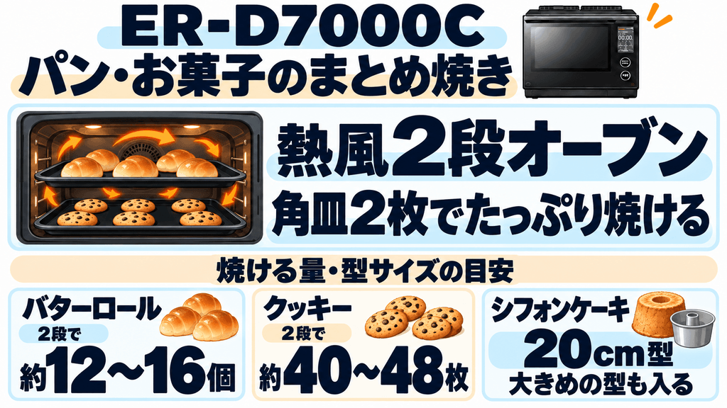 ER-D7000Cは普段の料理でどう使える?熱風コンベクションで焼きムラを抑えた大量焼き