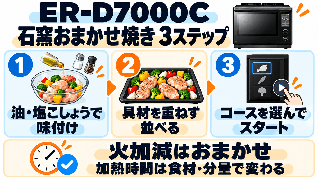 ER-D7000Cは普段の料理でどう使える?石窯おまかせ焼きで作るおかず