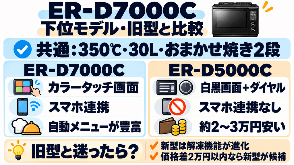 ER-D7000Cと下位モデル(ER-D5000C)・旧型との違いを比較