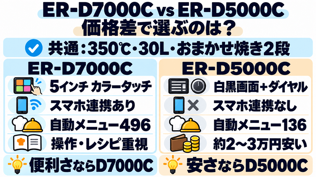 ER-D7000CとER-D5000Cとの違い