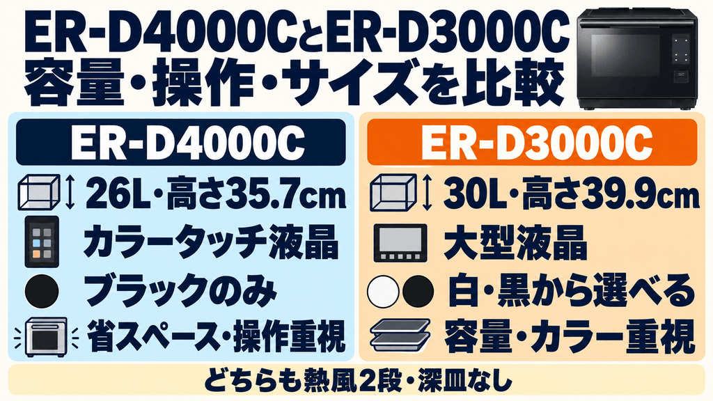 ER-D4000CとER-D3000Cとのサイズ・操作部・深皿有無の比較