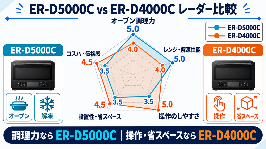 ER-D5000CとER-D4000Cのレーダーチャート比較