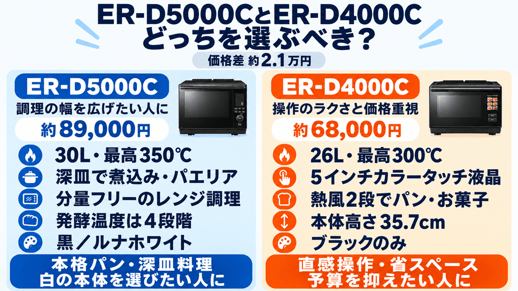 ER-D5000CとER-D4000Cの違い比較まとめ