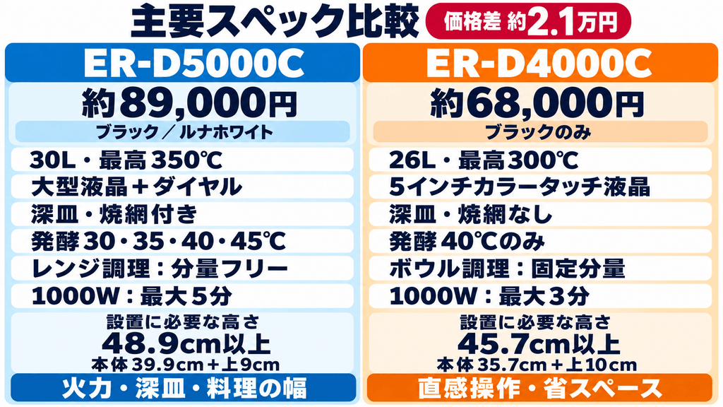 ER-D5000CとER-D4000Cのスペック比較早見表