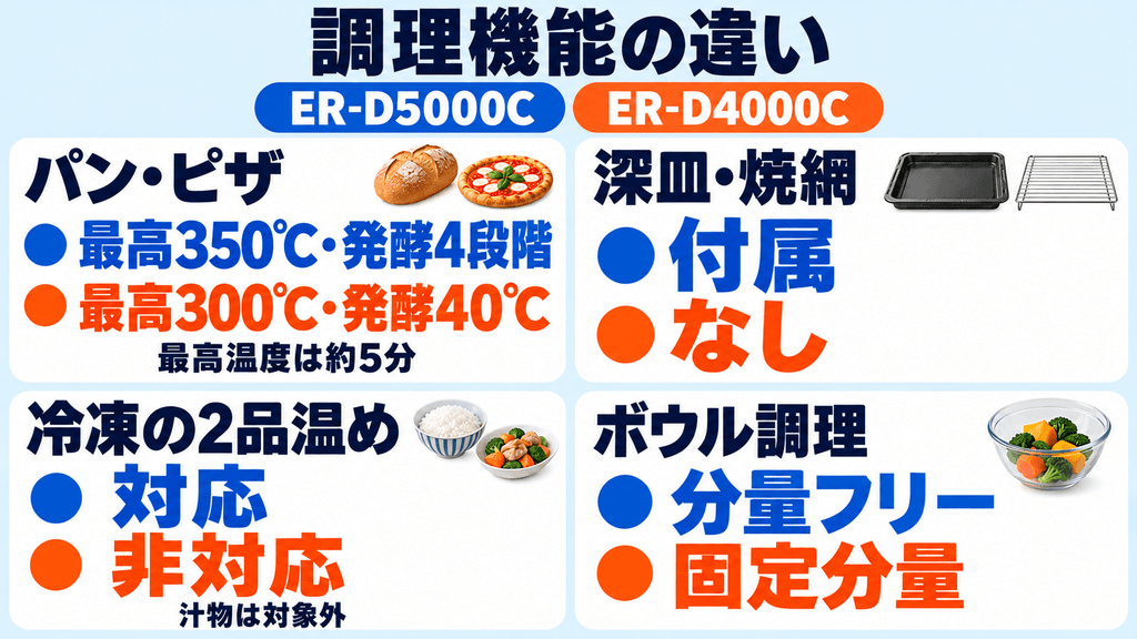 ER-D5000CとER-D4000Cの調理機能の違い