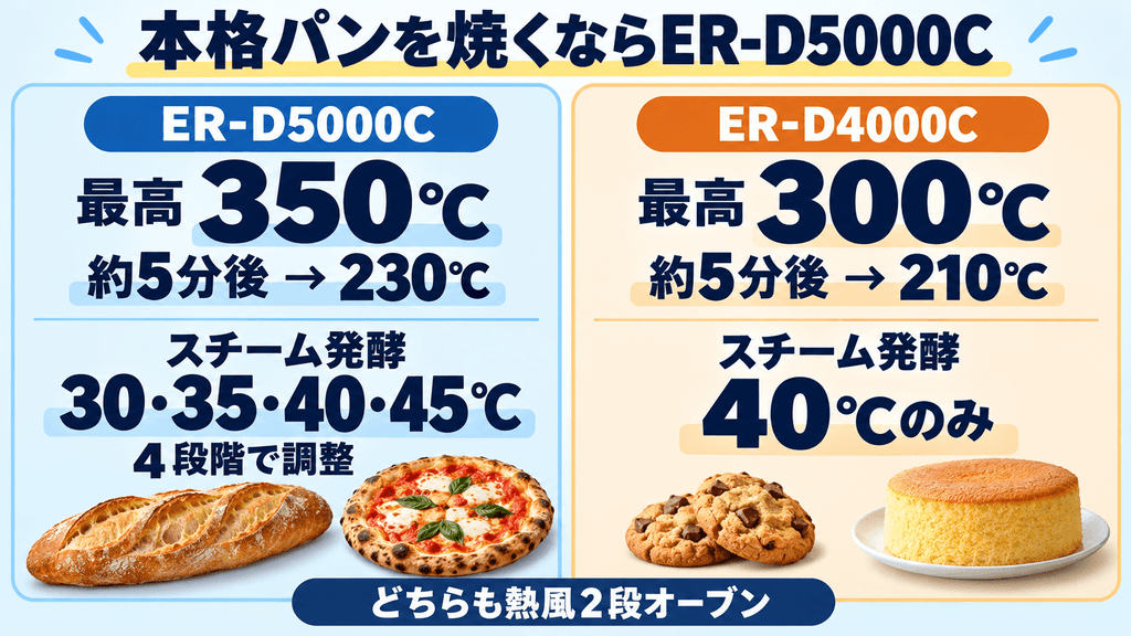 ER-D5000CとER-D4000Cの違い　本格パンを焼くなら5000C