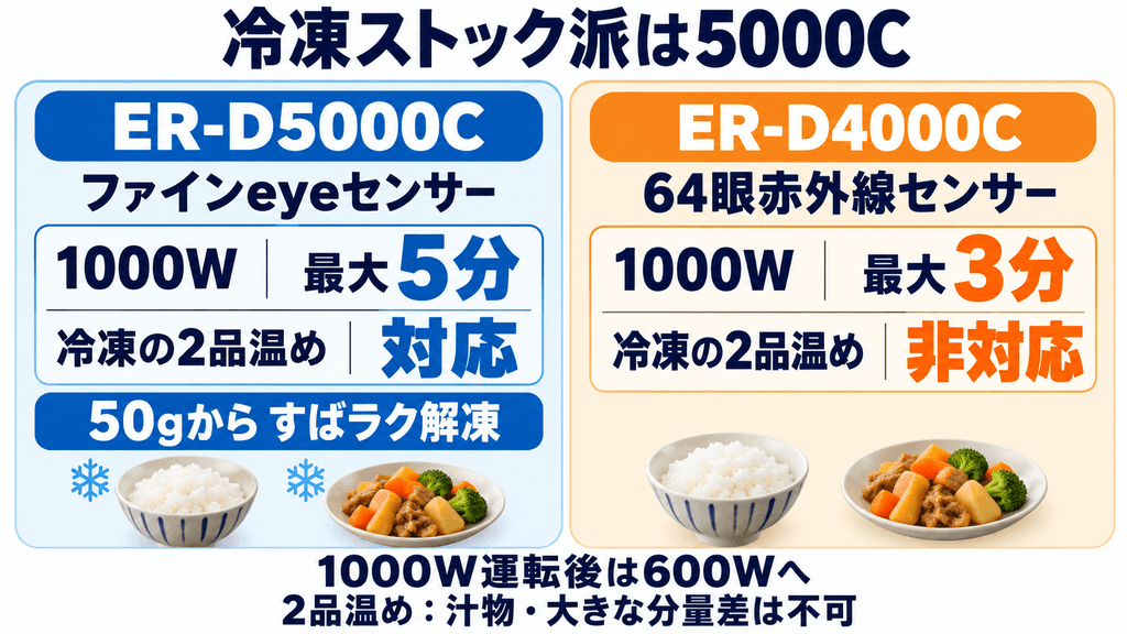 ER-D5000CとER-D4000Cの違い　冷凍ストックをフル活用するなら5000C