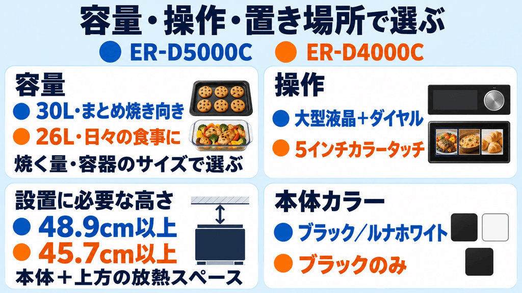 ER-D5000CとER-D4000Cの容量・置き場所・操作性の違い