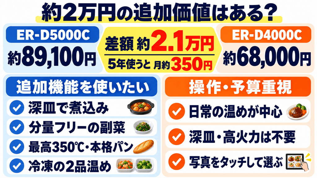 ER-D5000CとER-D4000Cの価格差を比較